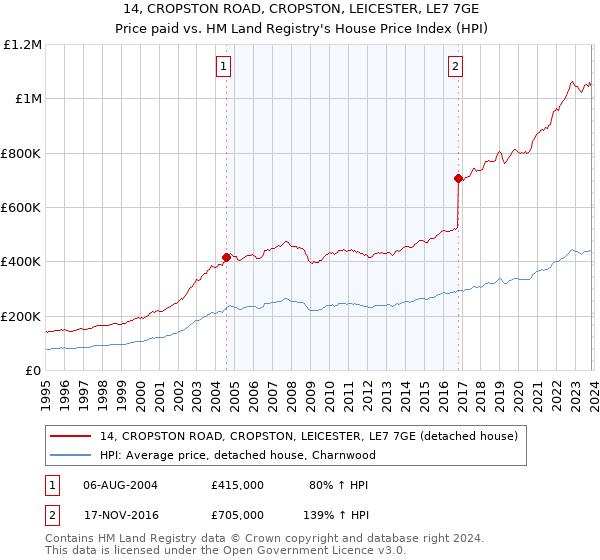 14, CROPSTON ROAD, CROPSTON, LEICESTER, LE7 7GE: Price paid vs HM Land Registry's House Price Index