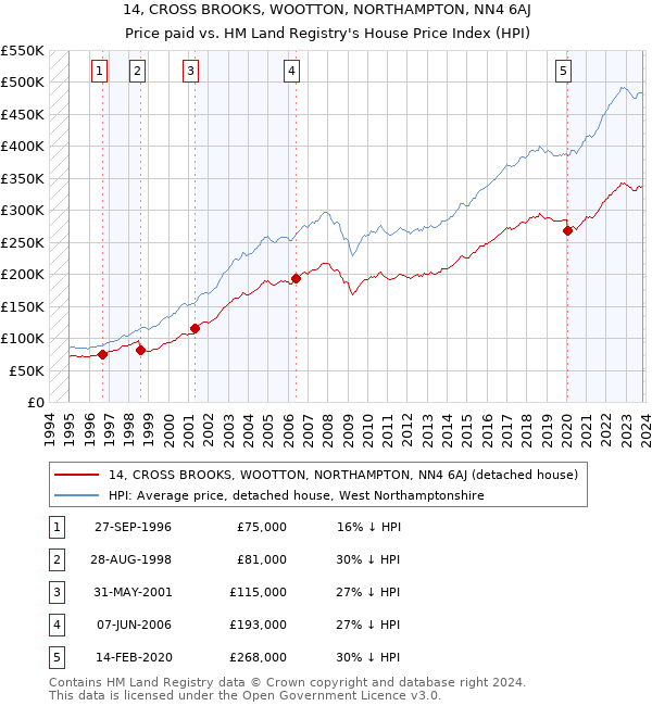 14, CROSS BROOKS, WOOTTON, NORTHAMPTON, NN4 6AJ: Price paid vs HM Land Registry's House Price Index
