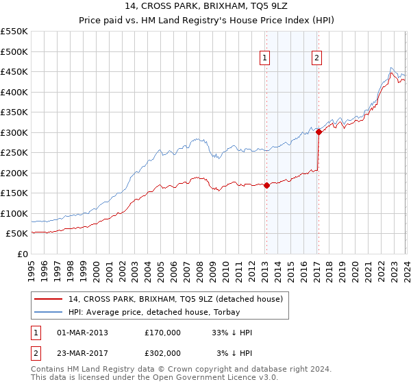 14, CROSS PARK, BRIXHAM, TQ5 9LZ: Price paid vs HM Land Registry's House Price Index