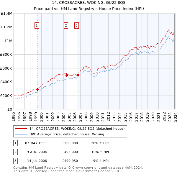 14, CROSSACRES, WOKING, GU22 8QS: Price paid vs HM Land Registry's House Price Index