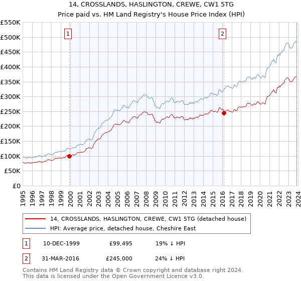 14, CROSSLANDS, HASLINGTON, CREWE, CW1 5TG: Price paid vs HM Land Registry's House Price Index