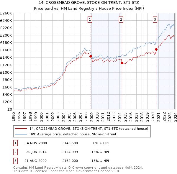 14, CROSSMEAD GROVE, STOKE-ON-TRENT, ST1 6TZ: Price paid vs HM Land Registry's House Price Index