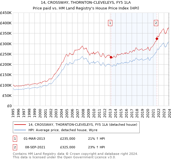 14, CROSSWAY, THORNTON-CLEVELEYS, FY5 1LA: Price paid vs HM Land Registry's House Price Index