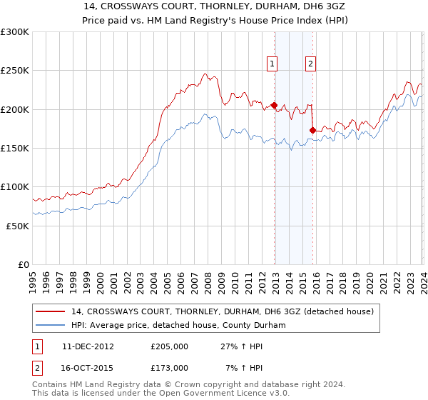 14, CROSSWAYS COURT, THORNLEY, DURHAM, DH6 3GZ: Price paid vs HM Land Registry's House Price Index