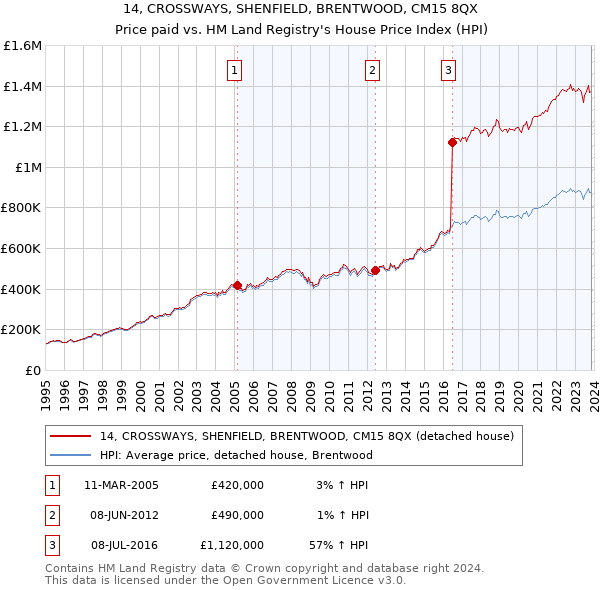 14, CROSSWAYS, SHENFIELD, BRENTWOOD, CM15 8QX: Price paid vs HM Land Registry's House Price Index