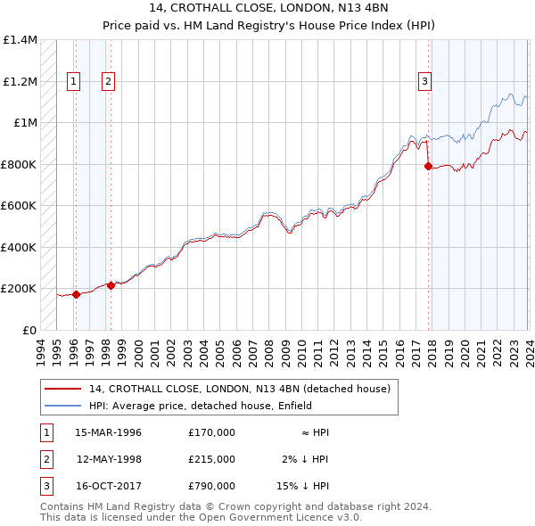 14, CROTHALL CLOSE, LONDON, N13 4BN: Price paid vs HM Land Registry's House Price Index