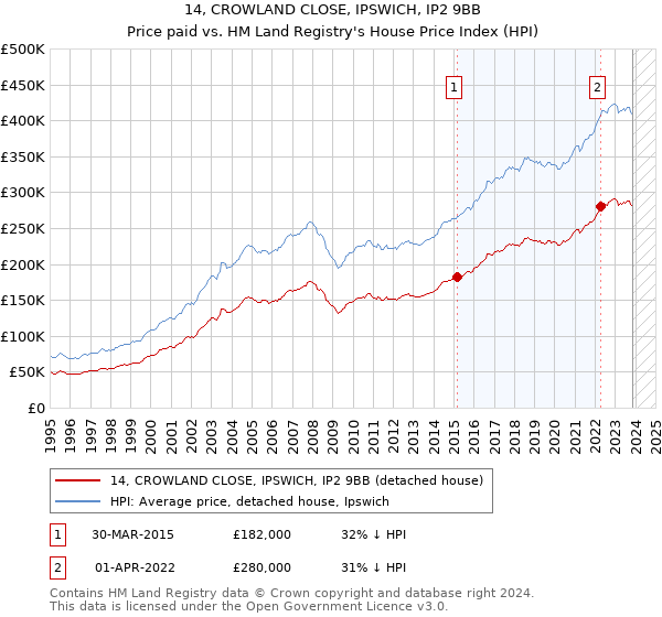 14, CROWLAND CLOSE, IPSWICH, IP2 9BB: Price paid vs HM Land Registry's House Price Index