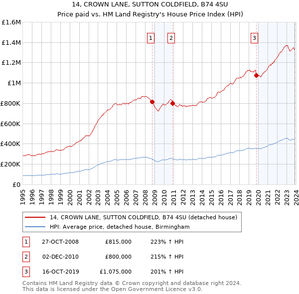 14, CROWN LANE, SUTTON COLDFIELD, B74 4SU: Price paid vs HM Land Registry's House Price Index