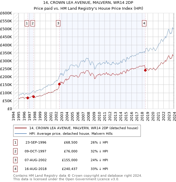 14, CROWN LEA AVENUE, MALVERN, WR14 2DP: Price paid vs HM Land Registry's House Price Index