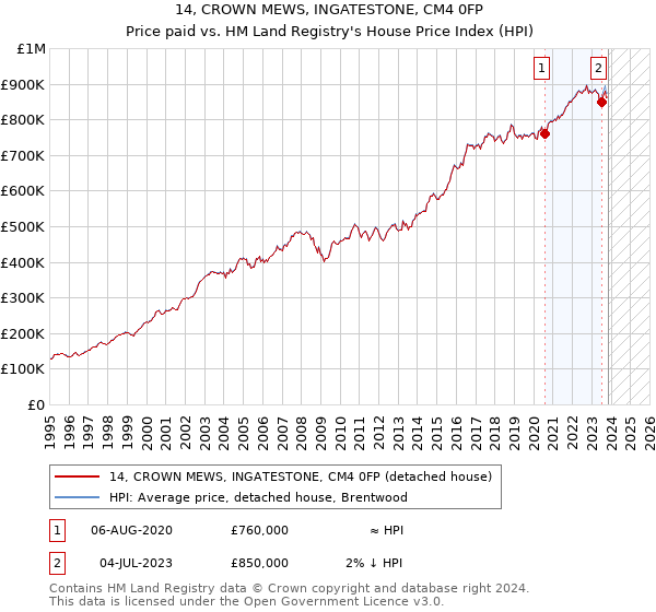 14, CROWN MEWS, INGATESTONE, CM4 0FP: Price paid vs HM Land Registry's House Price Index