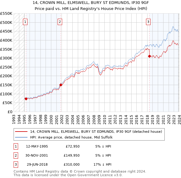 14, CROWN MILL, ELMSWELL, BURY ST EDMUNDS, IP30 9GF: Price paid vs HM Land Registry's House Price Index