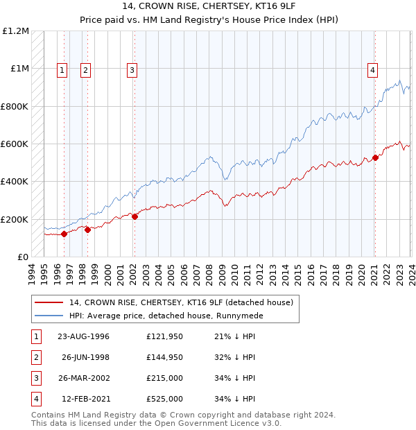 14, CROWN RISE, CHERTSEY, KT16 9LF: Price paid vs HM Land Registry's House Price Index