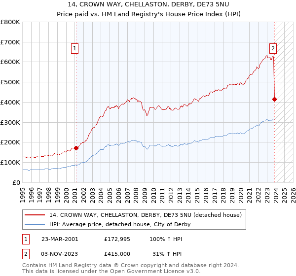 14, CROWN WAY, CHELLASTON, DERBY, DE73 5NU: Price paid vs HM Land Registry's House Price Index