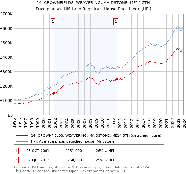 14, CROWNFIELDS, WEAVERING, MAIDSTONE, ME14 5TH: Price paid vs HM Land Registry's House Price Index