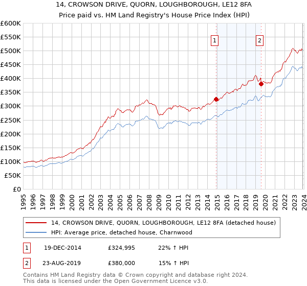 14, CROWSON DRIVE, QUORN, LOUGHBOROUGH, LE12 8FA: Price paid vs HM Land Registry's House Price Index
