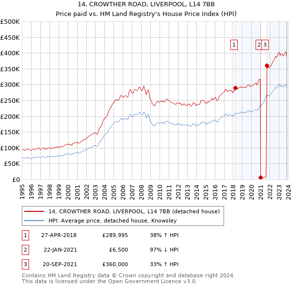 14, CROWTHER ROAD, LIVERPOOL, L14 7BB: Price paid vs HM Land Registry's House Price Index