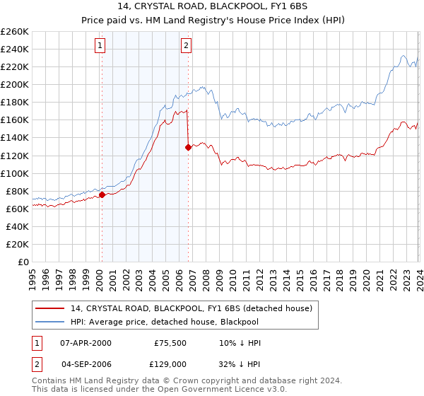 14, CRYSTAL ROAD, BLACKPOOL, FY1 6BS: Price paid vs HM Land Registry's House Price Index