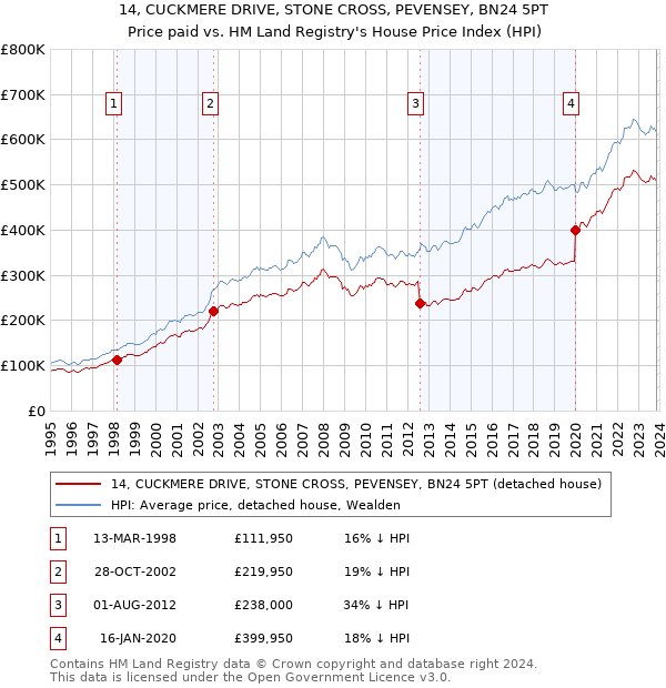 14, CUCKMERE DRIVE, STONE CROSS, PEVENSEY, BN24 5PT: Price paid vs HM Land Registry's House Price Index