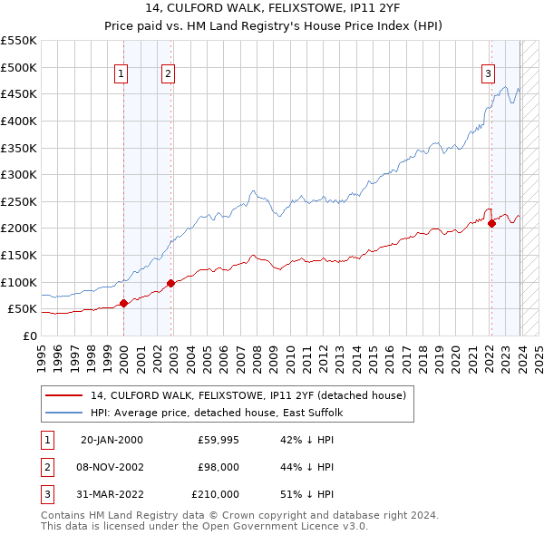 14, CULFORD WALK, FELIXSTOWE, IP11 2YF: Price paid vs HM Land Registry's House Price Index
