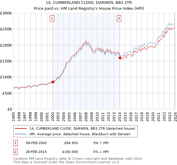 14, CUMBERLAND CLOSE, DARWEN, BB3 2TR: Price paid vs HM Land Registry's House Price Index