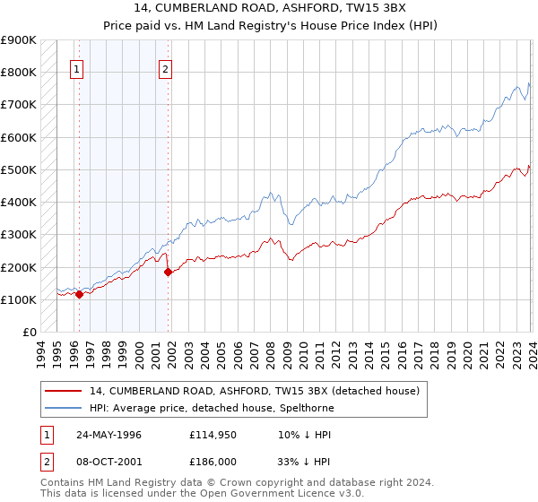 14, CUMBERLAND ROAD, ASHFORD, TW15 3BX: Price paid vs HM Land Registry's House Price Index