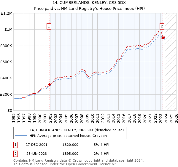 14, CUMBERLANDS, KENLEY, CR8 5DX: Price paid vs HM Land Registry's House Price Index