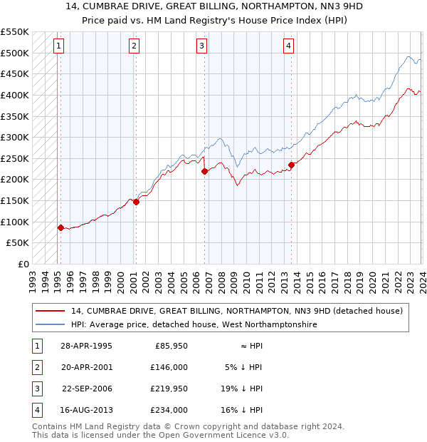 14, CUMBRAE DRIVE, GREAT BILLING, NORTHAMPTON, NN3 9HD: Price paid vs HM Land Registry's House Price Index