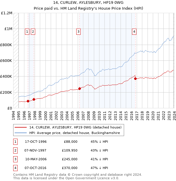 14, CURLEW, AYLESBURY, HP19 0WG: Price paid vs HM Land Registry's House Price Index