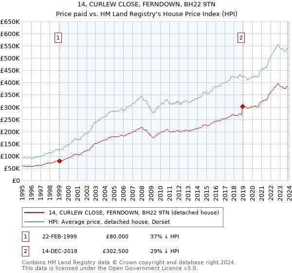 14, CURLEW CLOSE, FERNDOWN, BH22 9TN: Price paid vs HM Land Registry's House Price Index