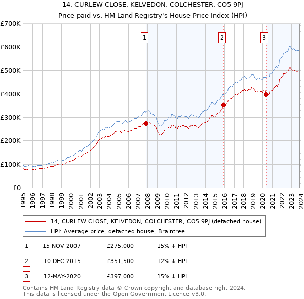 14, CURLEW CLOSE, KELVEDON, COLCHESTER, CO5 9PJ: Price paid vs HM Land Registry's House Price Index