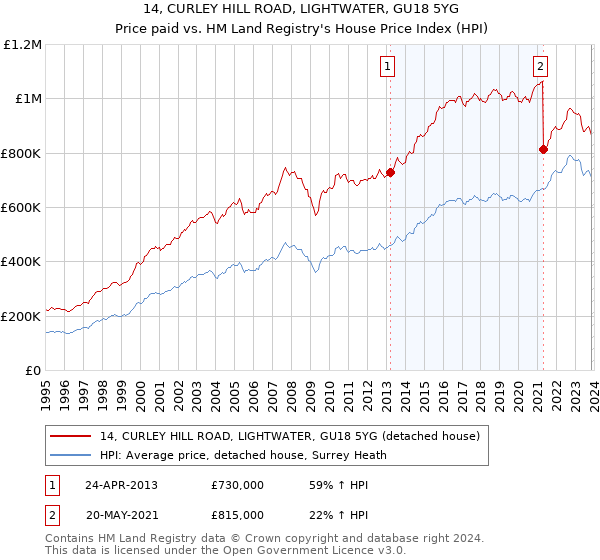 14, CURLEY HILL ROAD, LIGHTWATER, GU18 5YG: Price paid vs HM Land Registry's House Price Index