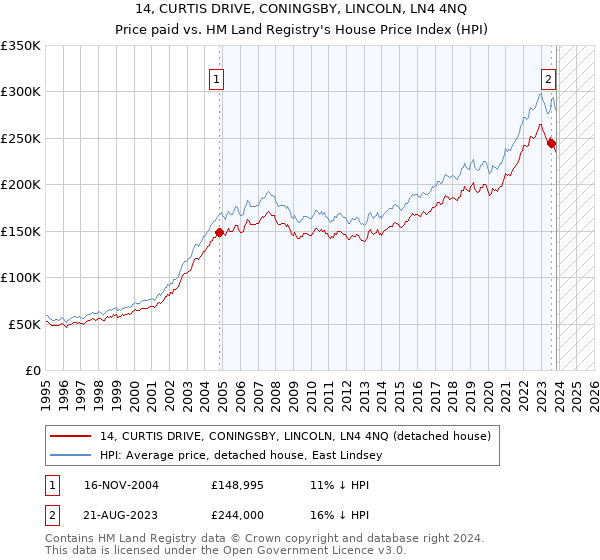 14, CURTIS DRIVE, CONINGSBY, LINCOLN, LN4 4NQ: Price paid vs HM Land Registry's House Price Index