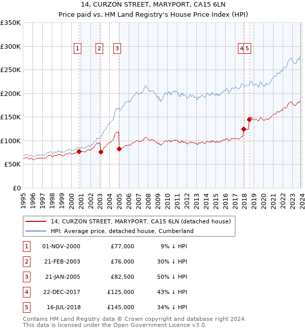 14, CURZON STREET, MARYPORT, CA15 6LN: Price paid vs HM Land Registry's House Price Index