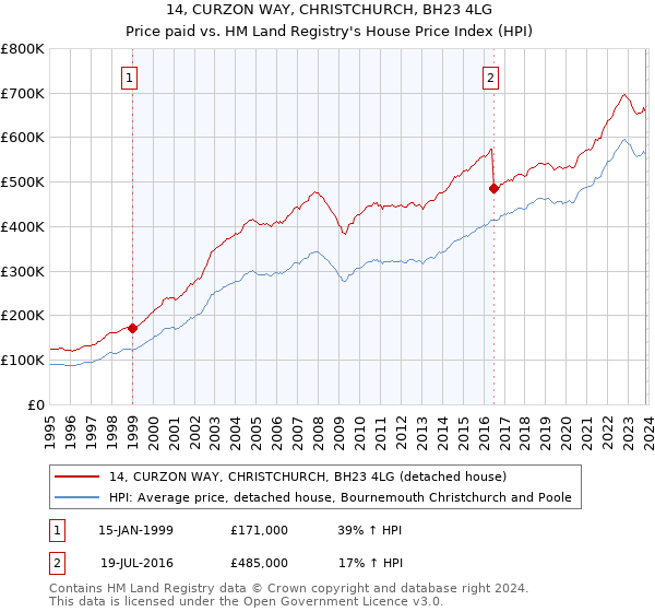 14, CURZON WAY, CHRISTCHURCH, BH23 4LG: Price paid vs HM Land Registry's House Price Index