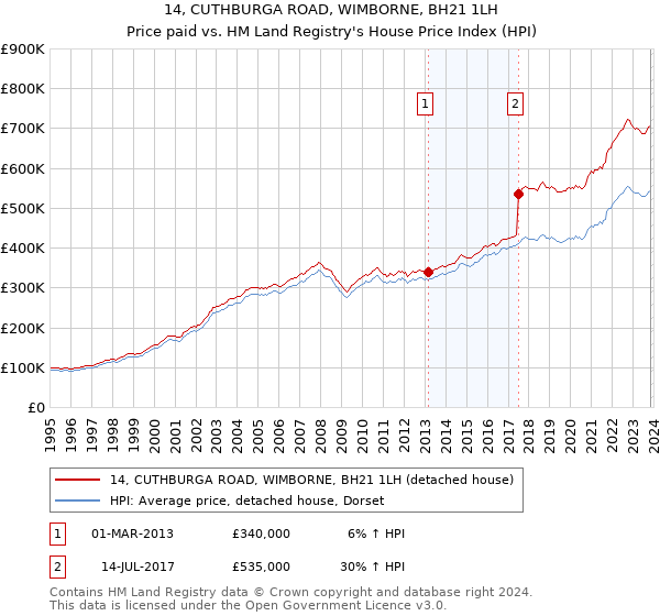 14, CUTHBURGA ROAD, WIMBORNE, BH21 1LH: Price paid vs HM Land Registry's House Price Index