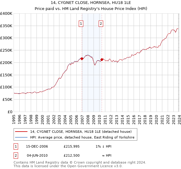 14, CYGNET CLOSE, HORNSEA, HU18 1LE: Price paid vs HM Land Registry's House Price Index