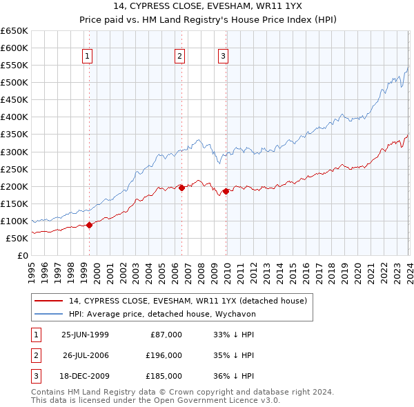 14, CYPRESS CLOSE, EVESHAM, WR11 1YX: Price paid vs HM Land Registry's House Price Index