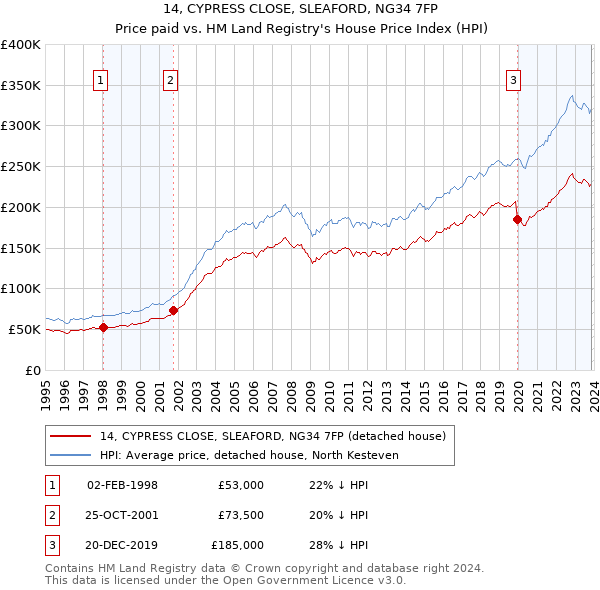 14, CYPRESS CLOSE, SLEAFORD, NG34 7FP: Price paid vs HM Land Registry's House Price Index