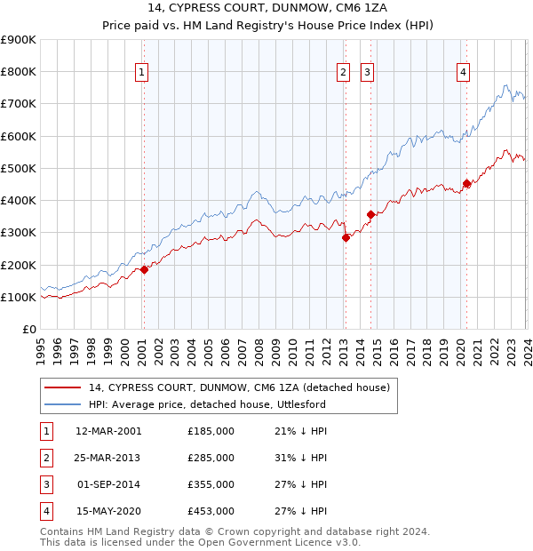 14, CYPRESS COURT, DUNMOW, CM6 1ZA: Price paid vs HM Land Registry's House Price Index