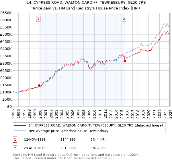 14, CYPRESS ROAD, WALTON CARDIFF, TEWKESBURY, GL20 7RB: Price paid vs HM Land Registry's House Price Index