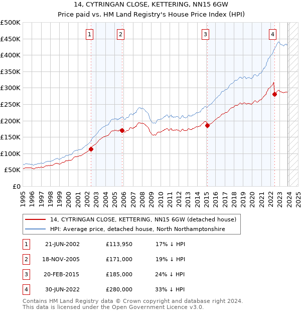 14, CYTRINGAN CLOSE, KETTERING, NN15 6GW: Price paid vs HM Land Registry's House Price Index