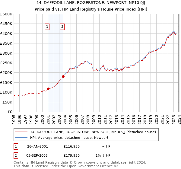 14, DAFFODIL LANE, ROGERSTONE, NEWPORT, NP10 9JJ: Price paid vs HM Land Registry's House Price Index