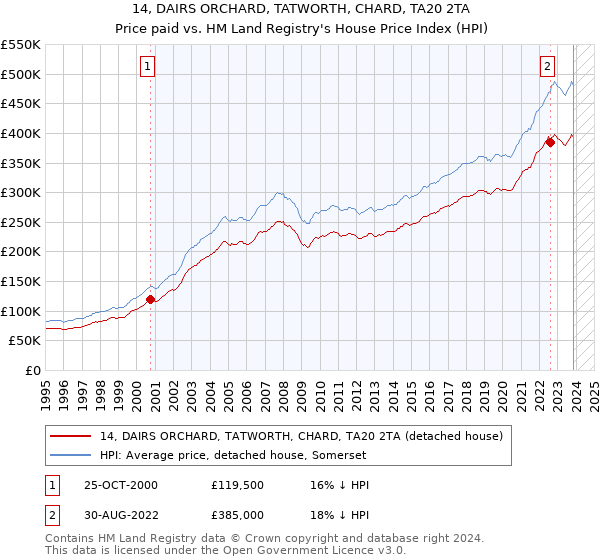 14, DAIRS ORCHARD, TATWORTH, CHARD, TA20 2TA: Price paid vs HM Land Registry's House Price Index