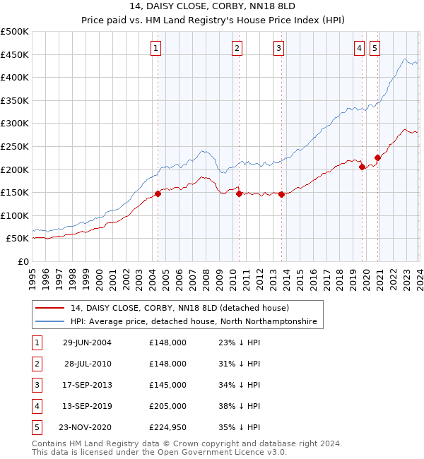 14, DAISY CLOSE, CORBY, NN18 8LD: Price paid vs HM Land Registry's House Price Index