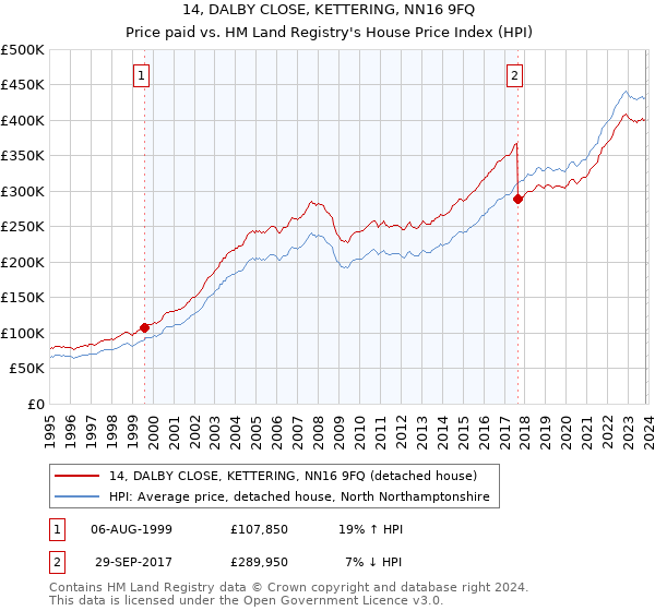14, DALBY CLOSE, KETTERING, NN16 9FQ: Price paid vs HM Land Registry's House Price Index