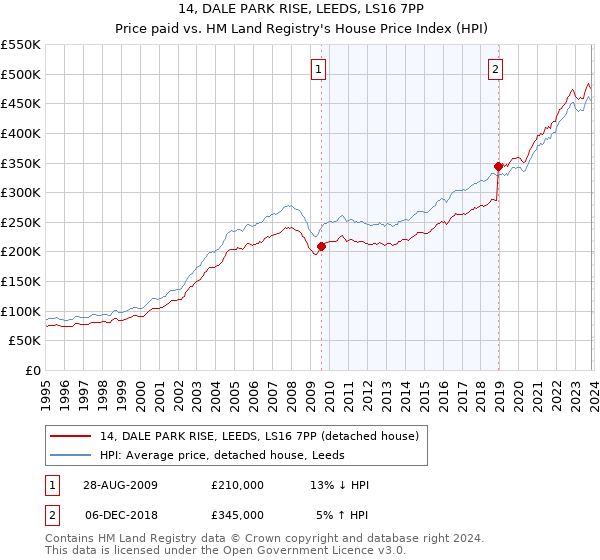 14, DALE PARK RISE, LEEDS, LS16 7PP: Price paid vs HM Land Registry's House Price Index