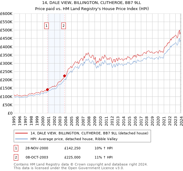 14, DALE VIEW, BILLINGTON, CLITHEROE, BB7 9LL: Price paid vs HM Land Registry's House Price Index