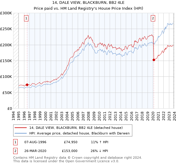 14, DALE VIEW, BLACKBURN, BB2 4LE: Price paid vs HM Land Registry's House Price Index