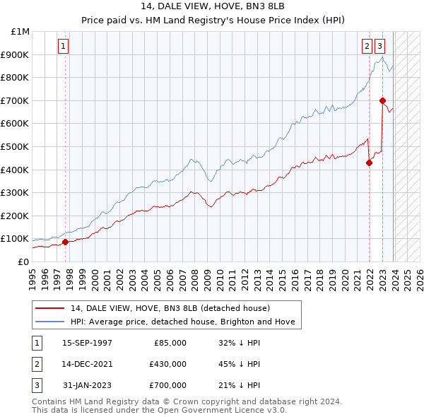 14, DALE VIEW, HOVE, BN3 8LB: Price paid vs HM Land Registry's House Price Index