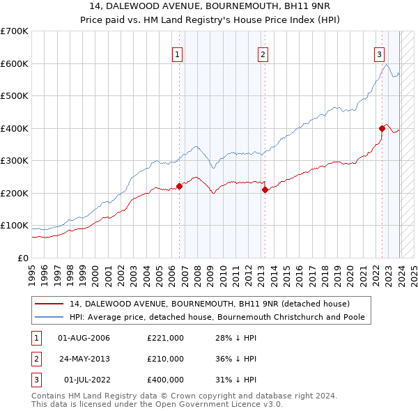 14, DALEWOOD AVENUE, BOURNEMOUTH, BH11 9NR: Price paid vs HM Land Registry's House Price Index